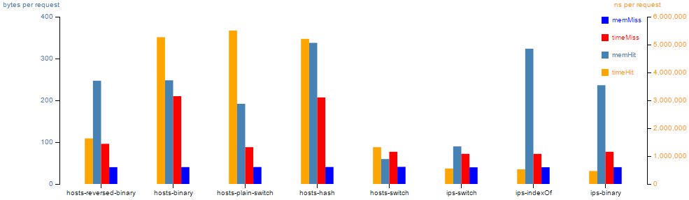 Host Lookup Chart: Time-Memory, Hit-Miss