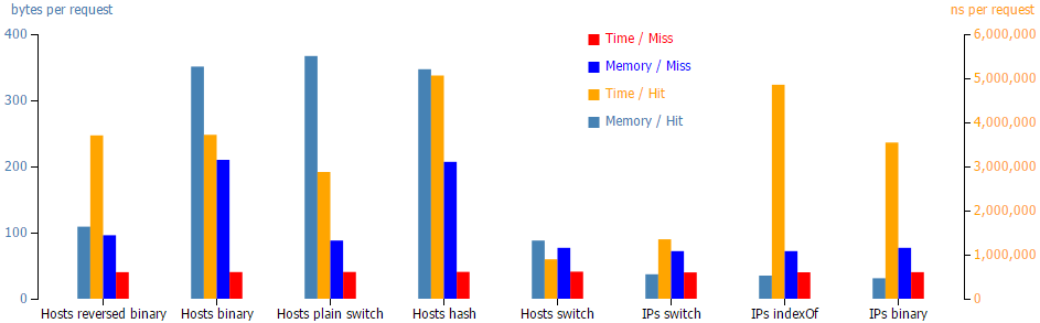 Host Lookup Chart: Time-Memory, Hit-Miss